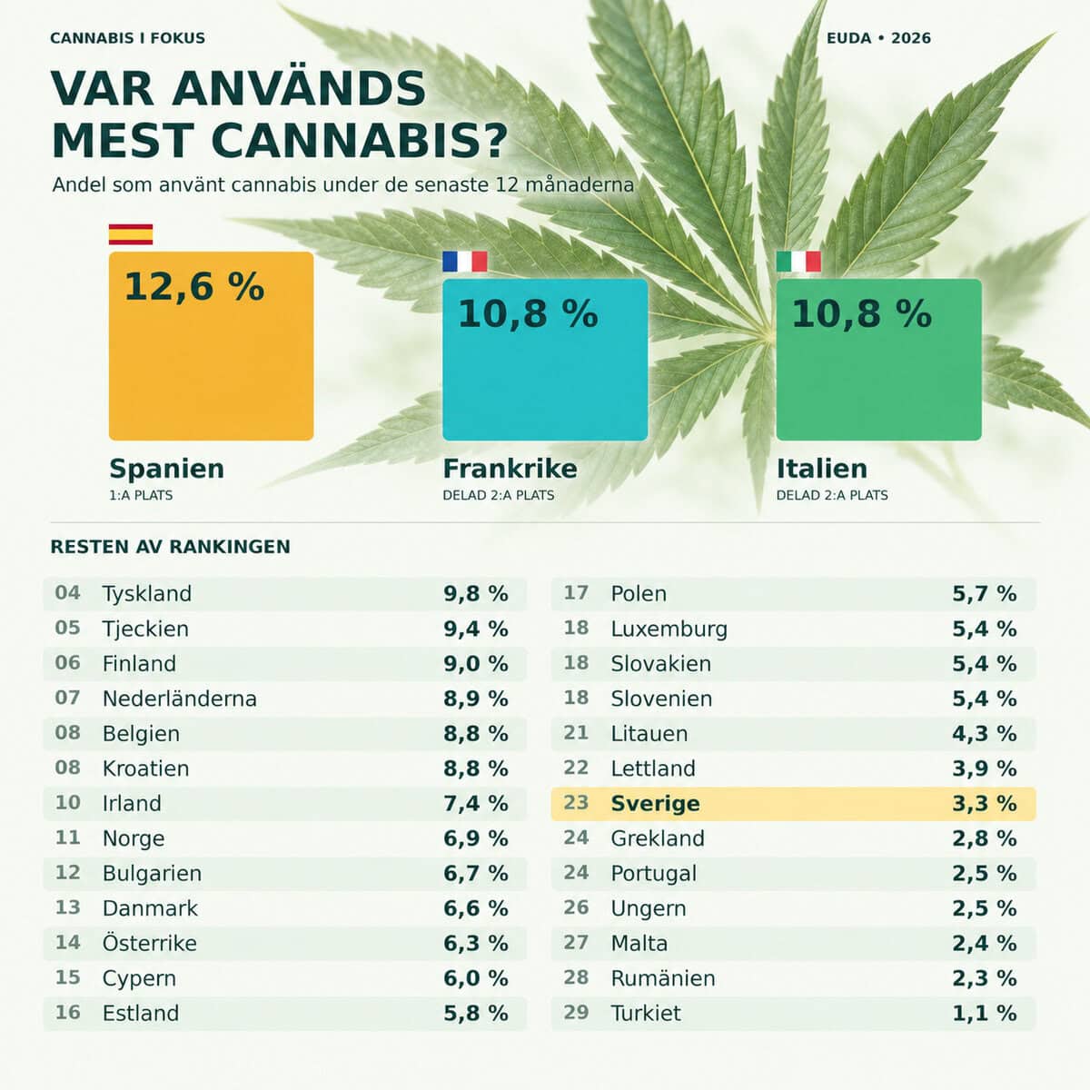 Vilket land i Europa använder mest cannabis? Här är svaret
